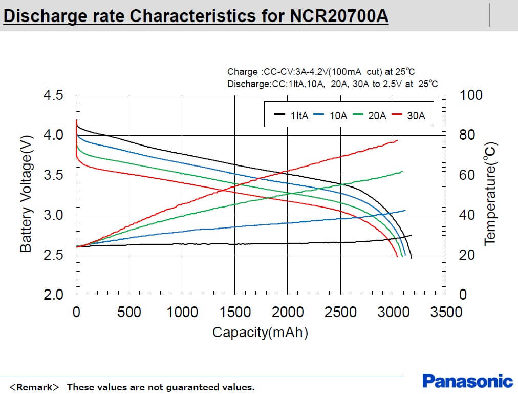 Batería Sanyo NCR20700A 3.6V 30A 3300mAh especificaciones parte 2